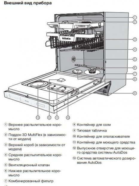 Встраиваемая посудомоечная машина Miele G 7590 SCVi AutoDos (preview 5)