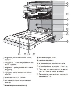 Посудомоечная машина Миле G 7310 SCi фото 4 в Челябинске Посудомоечная машина Miele G 7310 SCi фото 4 в Челябинске